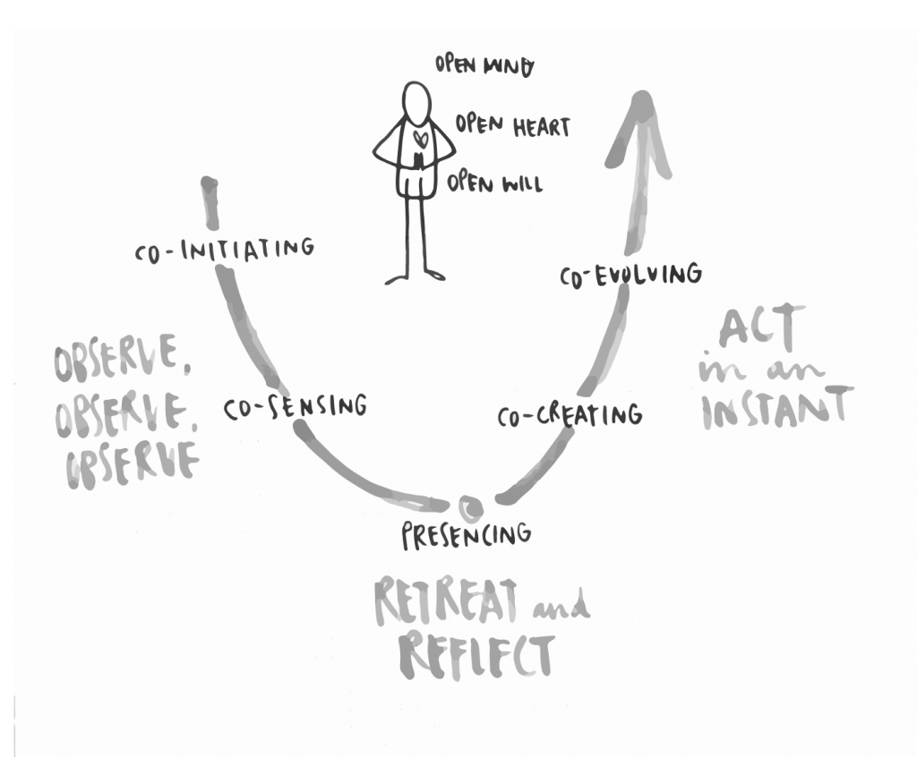 U Theory diagram illustrating a path forward